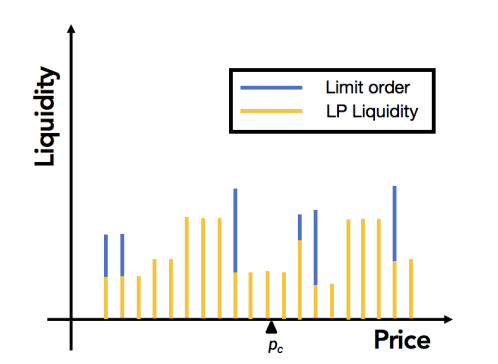 An example of concentrated liquidity.